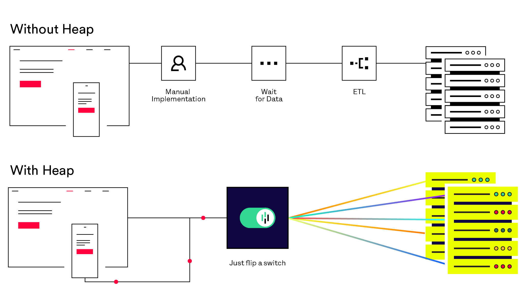 Diagram showing how Heap makes the ETL process much simpler. 